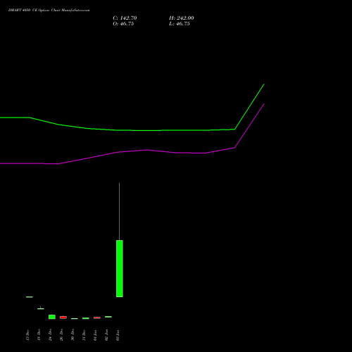 DMART 4050 CE CALL indicators chart analysis Avenue Supermarts Limited options price chart strike 4050 CALL