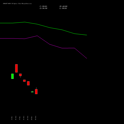 DMART 4050 CE (CALL) 27 January 2026 options price chart analysis Avenue Supermarts Limited 