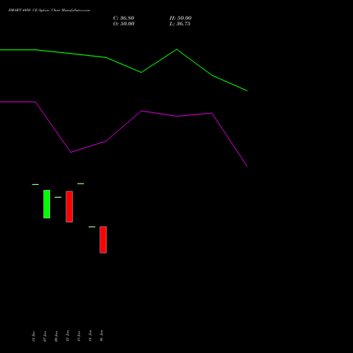 DMART 4050 CE (CALL) 24 February 2026 options price chart analysis Avenue Supermarts Limited 
