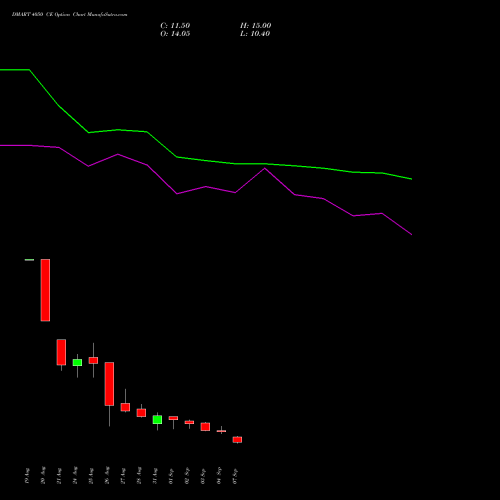 DMART 4050 CE (CALL) 29 September 2026 options price chart analysis Avenue Supermarts Limited 