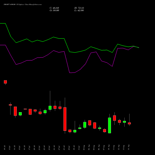 DMART 4100.00 CE (CALL) 25 August 2026 options price chart analysis Avenue Supermarts Limited 