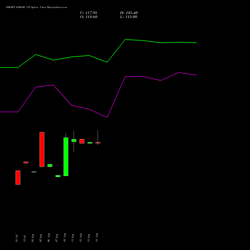DMART 4100.00 CE (CALL) 29 September 2026 options price chart analysis Avenue Supermarts Limited 