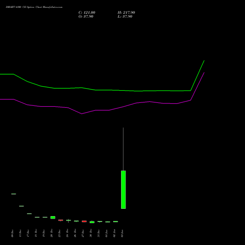 DMART 4100 CE CALL indicators chart analysis Avenue Supermarts Limited options price chart strike 4100 CALL