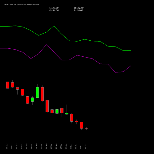 Live DMART 4100 CE (CALL) 30 December 2025 options price chart analysis Avenue Supermarts Limited 