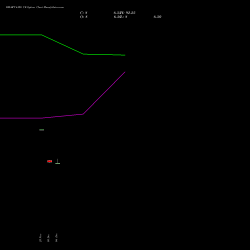 Live DMART 4100 CE (CALL) 27 January 2026 options price chart analysis Avenue Supermarts Limited 