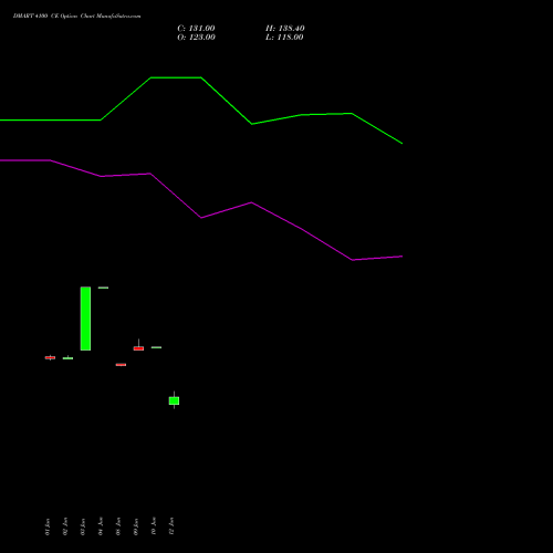 DMART 4100 CE (CALL) 28 July 2026 options price chart analysis Avenue Supermarts Limited 