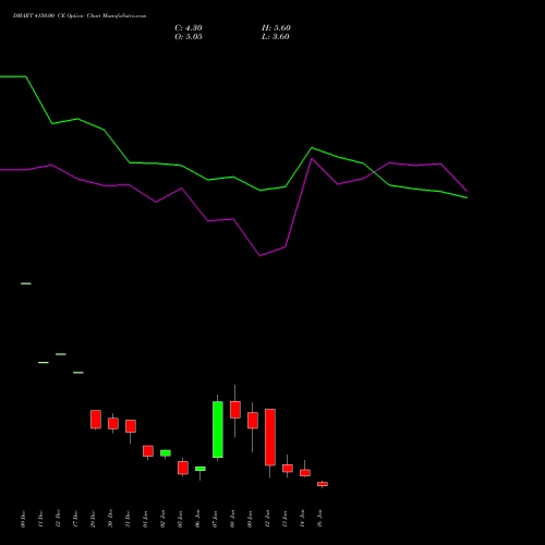 DMART 4150.00 CE (CALL) 27 January 2026 options price chart analysis Avenue Supermarts Limited 