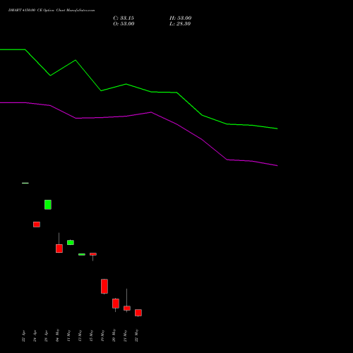 DMART 4150.00 CE (CALL) 26 May 2026 options price chart analysis Avenue Supermarts Limited 