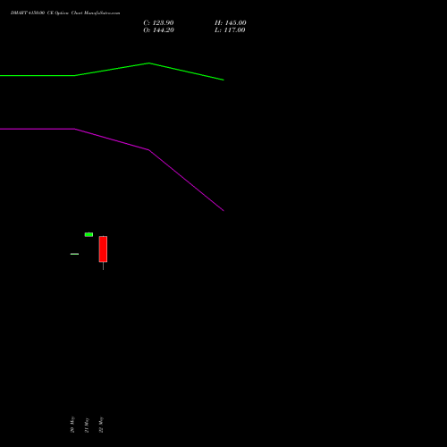DMART 4150.00 CE (CALL) 30 June 2026 options price chart analysis Avenue Supermarts Limited 