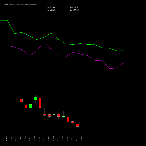 Live DMART 4150 CE (CALL) 30 December 2025 options price chart analysis Avenue Supermarts Limited 