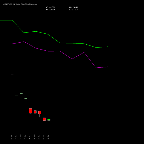 DMART 4150 CE (CALL) 27 January 2026 options price chart analysis Avenue Supermarts Limited 