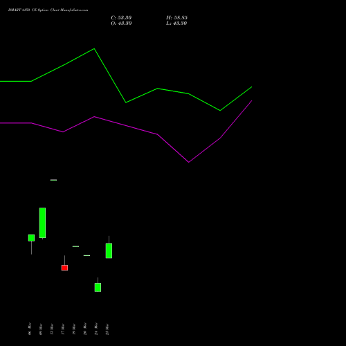 DMART 4150 CE (CALL) 28 April 2026 options price chart analysis Avenue Supermarts Limited 