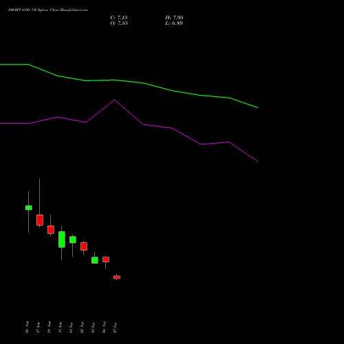 DMART 4150 CE (CALL) 29 September 2026 options price chart analysis Avenue Supermarts Limited 