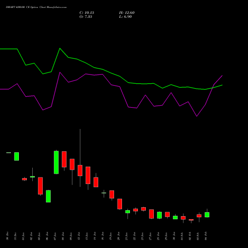DMART 4200.00 CE (CALL) 24 February 2026 options price chart analysis Avenue Supermarts Limited 