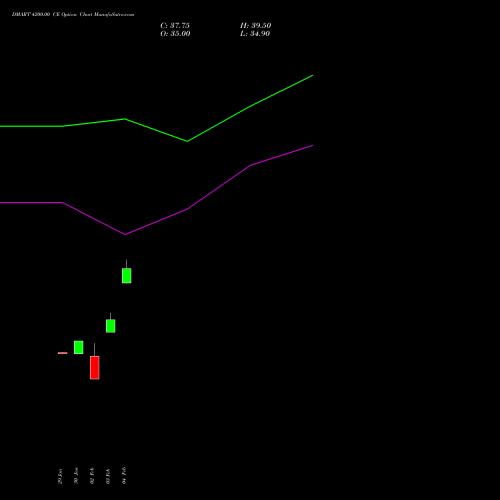 DMART 4200.00 CE (CALL) 30 March 2026 options price chart analysis Avenue Supermarts Limited 