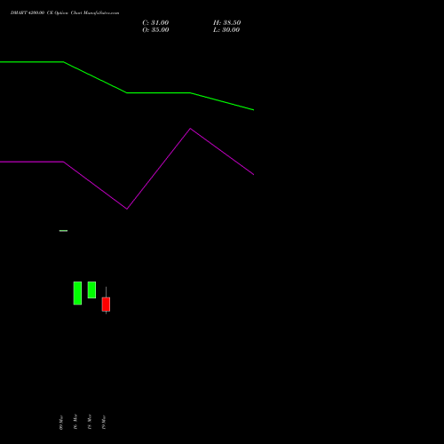 DMART 4200.00 CE (CALL) 28 April 2026 options price chart analysis Avenue Supermarts Limited 