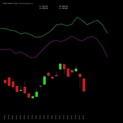 DMART 4200.00 CE (CALL) 28 July 2026 options price chart analysis Avenue Supermarts Limited 