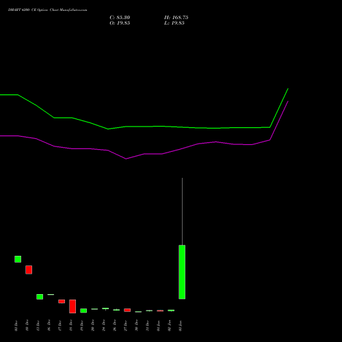 DMART 4200 CE CALL indicators chart analysis Avenue Supermarts Limited options price chart strike 4200 CALL