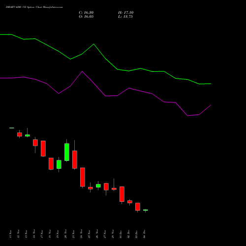 Live DMART 4200 CE (CALL) 30 December 2025 options price chart analysis Avenue Supermarts Limited 