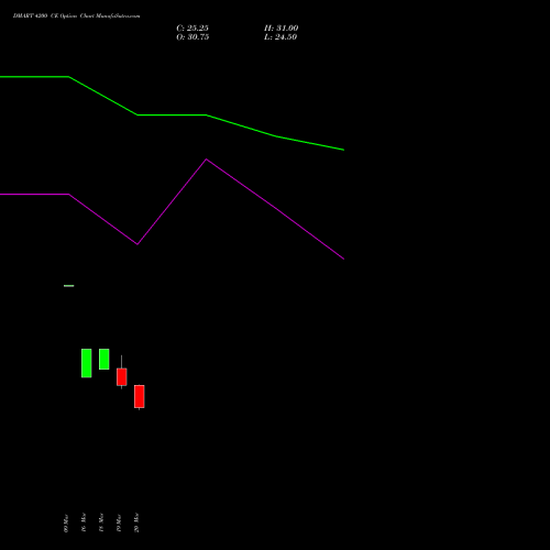 DMART 4200 CE (CALL) 28 April 2026 options price chart analysis Avenue Supermarts Limited 