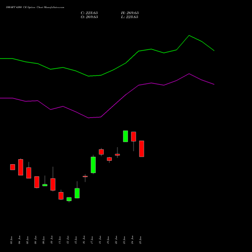 DMART 4200 CE (CALL) 28 July 2026 options price chart analysis Avenue Supermarts Limited 