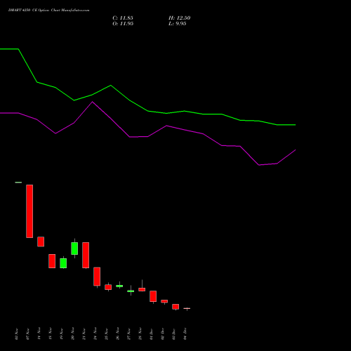 Live DMART 4250 CE (CALL) 30 December 2025 options price chart analysis Avenue Supermarts Limited 