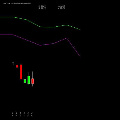 DMART 4250 CE (CALL) 30 June 2026 options price chart analysis Avenue Supermarts Limited 
