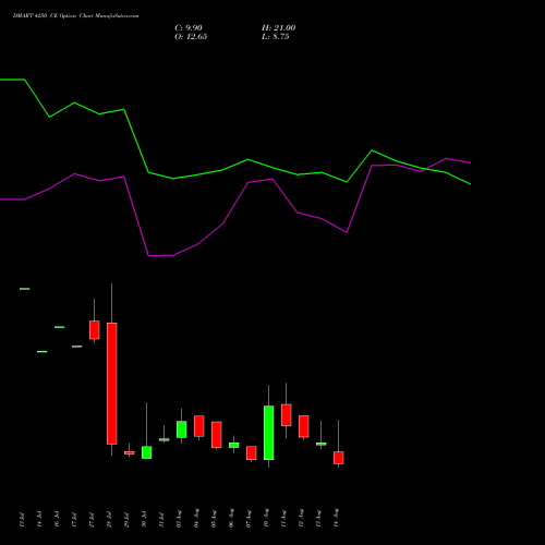 DMART 4250 CE (CALL) 25 August 2026 options price chart analysis Avenue Supermarts Limited 
