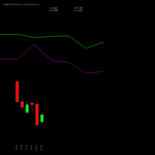 DMART 4250 CE (CALL) 29 September 2026 options price chart analysis Avenue Supermarts Limited 