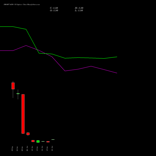 DMART 4250 CE (CALL) 27 October 2026 options price chart analysis Avenue Supermarts Limited 
