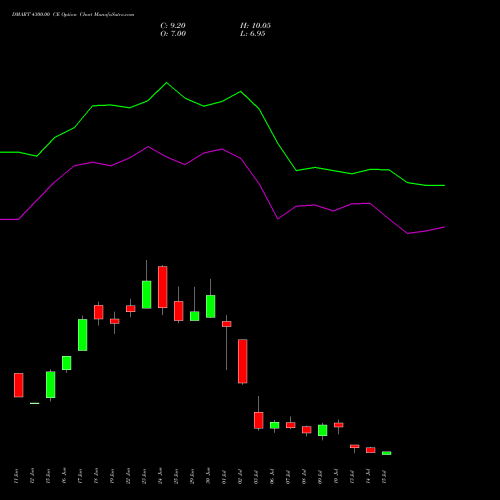 DMART 4300.00 CE (CALL) 28 July 2026 options price chart analysis Avenue Supermarts Limited 