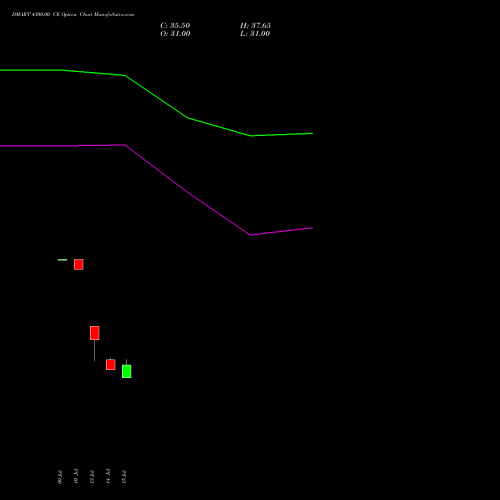DMART 4300.00 CE (CALL) 25 August 2026 options price chart analysis Avenue Supermarts Limited 