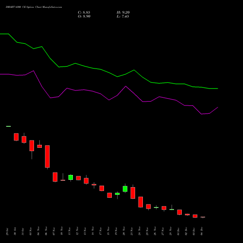 Live DMART 4300 CE (CALL) 30 December 2025 options price chart analysis Avenue Supermarts Limited 