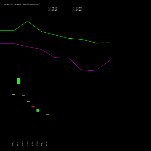 Live DMART 4300 CE (CALL) 27 January 2026 options price chart analysis Avenue Supermarts Limited 