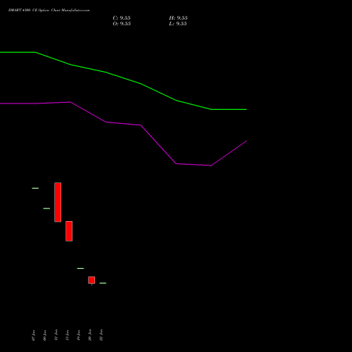 DMART 4300 CE (CALL) 24 February 2026 options price chart analysis Avenue Supermarts Limited 