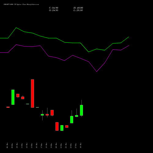 DMART 4300 CE (CALL) 28 April 2026 options price chart analysis Avenue Supermarts Limited 