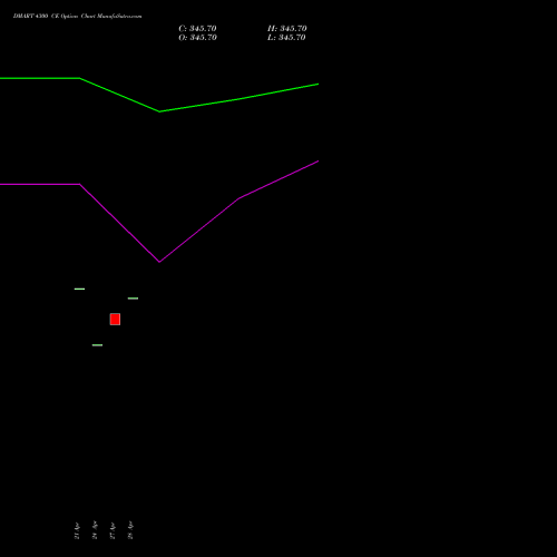 DMART 4300 CE (CALL) 26 May 2026 options price chart analysis Avenue Supermarts Limited 