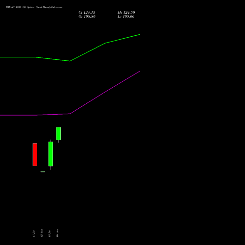 DMART 4300 CE (CALL) 28 July 2026 options price chart analysis Avenue Supermarts Limited 