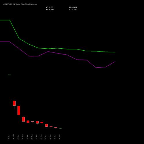 Live DMART 4350 CE (CALL) 30 December 2025 options price chart analysis Avenue Supermarts Limited 