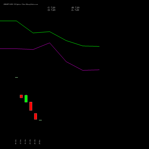 DMART 4350 CE (CALL) 27 January 2026 options price chart analysis Avenue Supermarts Limited 