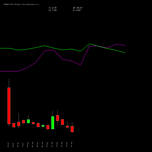 DMART 4350 CE (CALL) 25 August 2026 options price chart analysis Avenue Supermarts Limited 