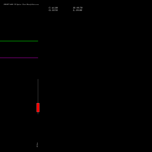 DMART 4400 CE CALL indicators chart analysis Avenue Supermarts Limited options price chart strike 4400 CALL