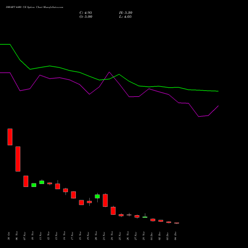 Live DMART 4400 CE (CALL) 30 December 2025 options price chart analysis Avenue Supermarts Limited 