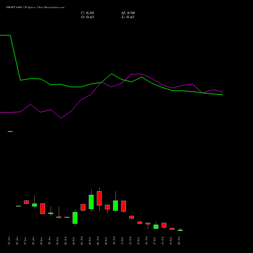 DMART 4400 CE (CALL) 24 February 2026 options price chart analysis Avenue Supermarts Limited 