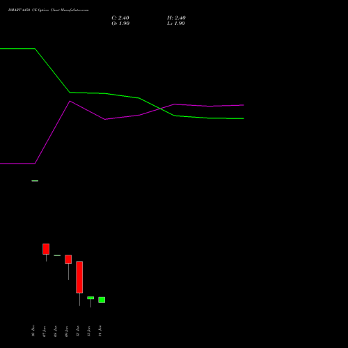 DMART 4450 CE (CALL) 27 January 2026 options price chart analysis Avenue Supermarts Limited 