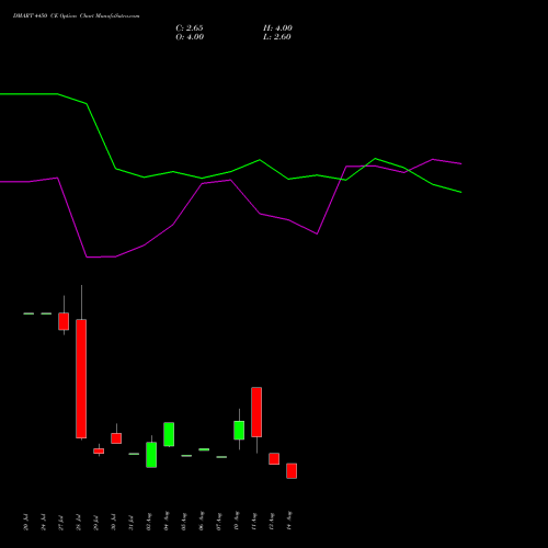 DMART 4450 CE (CALL) 25 August 2026 options price chart analysis Avenue Supermarts Limited 