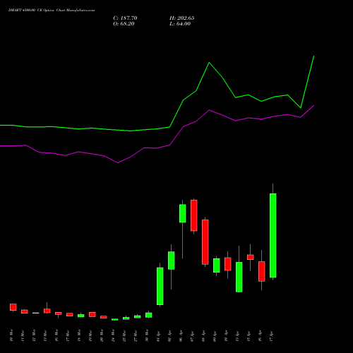 DMART 4500.00 CE (CALL) 28 April 2026 options price chart analysis Avenue Supermarts Limited 