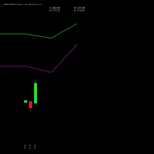 DMART 4500.00 CE (CALL) 26 May 2026 options price chart analysis Avenue Supermarts Limited 