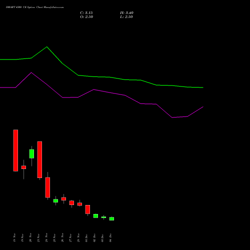 Live DMART 4500 CE (CALL) 30 December 2025 options price chart analysis Avenue Supermarts Limited 