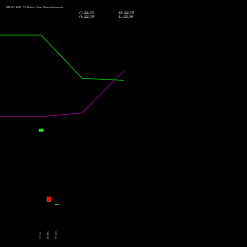 Live DMART 4500 CE (CALL) 27 January 2026 options price chart analysis Avenue Supermarts Limited 